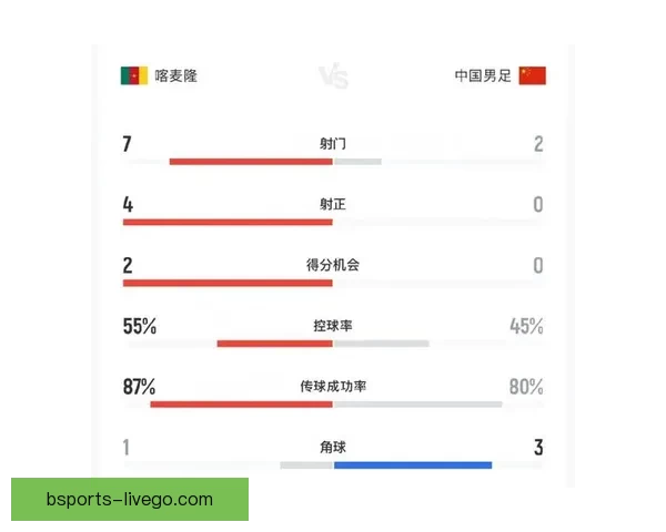 FIFA系列赛国足开局不利九分钟内连丢两球遭喀麦隆零封